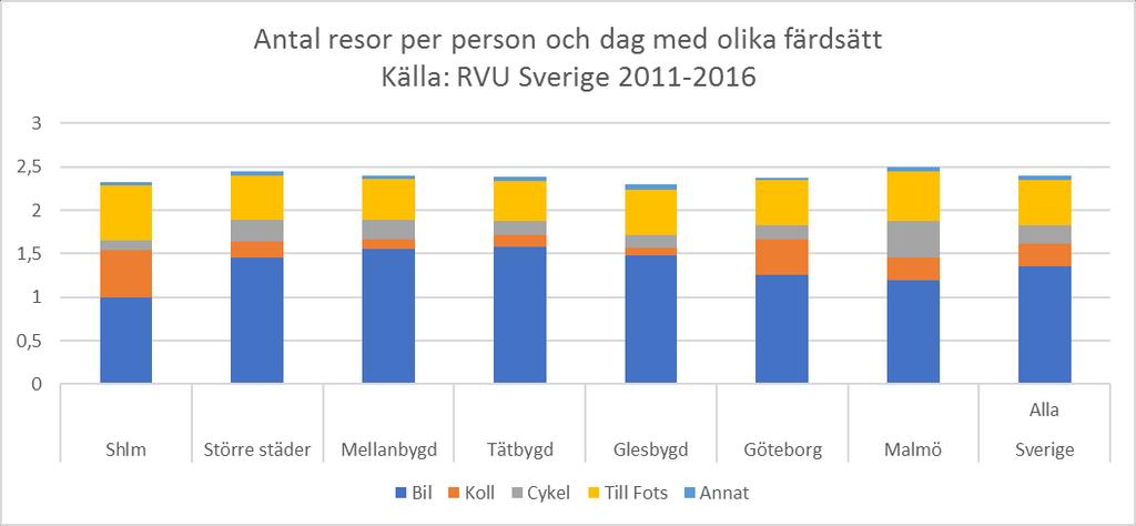 Figur 2-5 Antal resor per person och dag uppdelat per