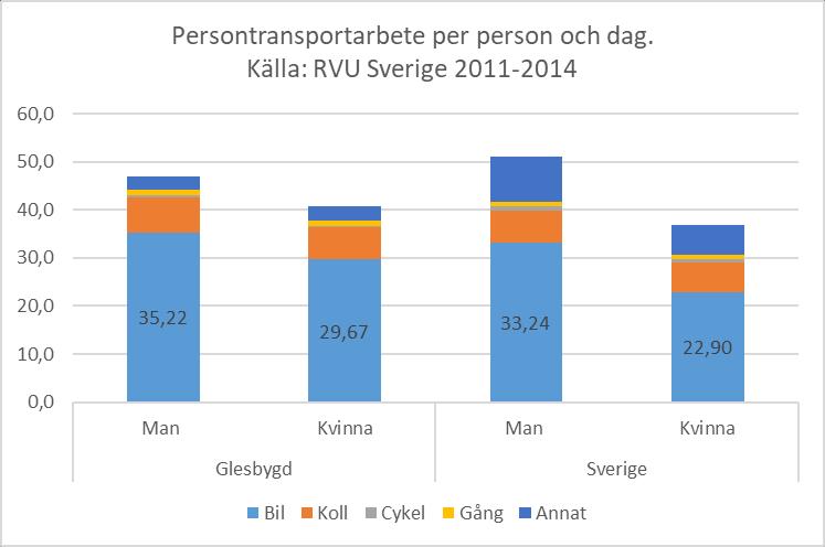9 Figur 2-6 Persontransportarbete (km) per person och dag i glesbygd jämfört med Sverige som helhet. Källa RVU Sverige 2011-2014.