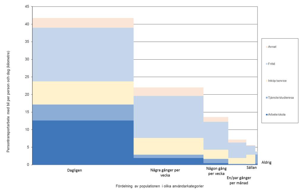 13 Vanor och normer Att vana har stor betydelse för vardagliga val är välkänt och i Figur 2-11 illustreras den stora skillnaden i biltransportarbete mellan olika bilvanor i populationen.