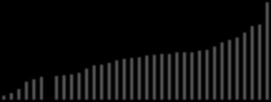 CAN USA GBR NZL AUS NLD SWE IRL JPN ISL CHE ISR DEU DNK FIN HUN OECD CZE AUT EU MEX POL PRT BEL CHL SVK SVN KOR ITA GRC EST ESP NOR FRA LUX TUR 8 Diagram 5: Anställningsskydd för tidsbegränsade