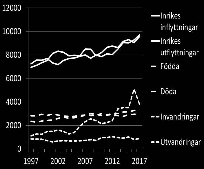 invandrade. Under 2000-talet har antalet födda i Södermanland ökat med ungefär 850 barn per år och 2017 föddes knappt 3 300 barn.