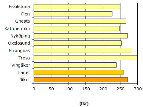 Försörjningsmåttet* i Södermanland 2016 A-kassa Försörjningsstöd Socialförsäkring Totalt Eskilstuna 7,9 8,9 46,0 62,8 Flen 5,5 6,4 50,5 62,3 Gnesta 3,4 2,3 43,2 48,9 Katrineholm 6,7 8,0 50,5 65,1