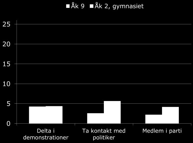 Politiskt deltagande bland unga Även om ungdomar under 18 år inte är röstberättigade så finns det många sätt att föra fram sina åsikter på och påverka.