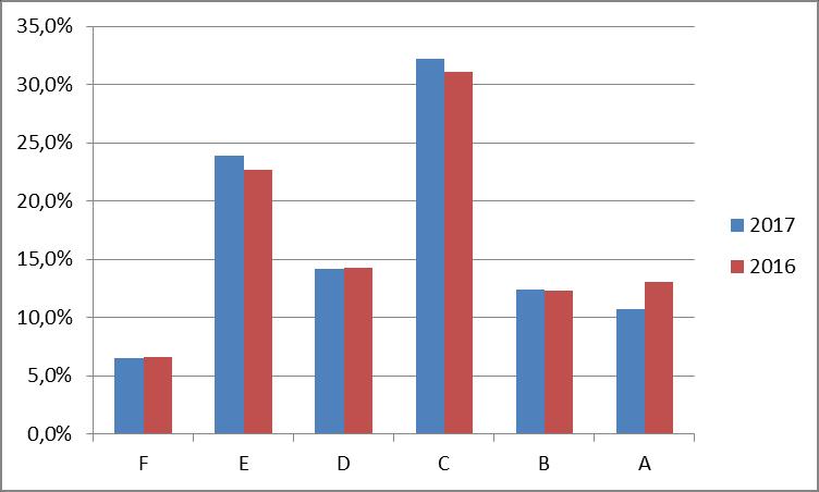 Diagram 3: Jämförelse fördelning av provbetyg åk 9, 2016 (röd) och 2017 (blå) Diagram 4: Jämförelse