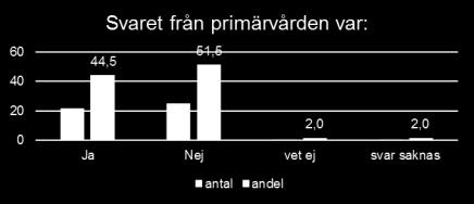 Dag = samma dag som patienten skrevs in på vårdavdelning.