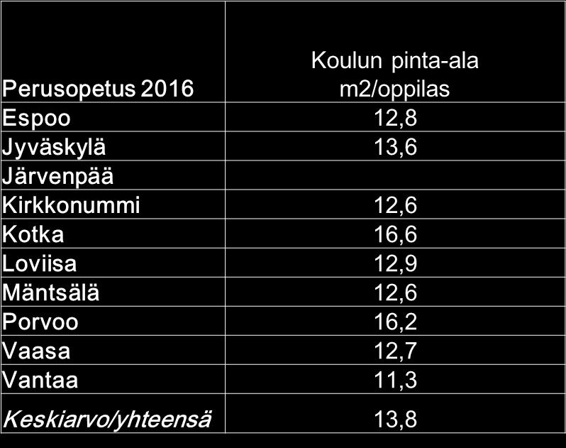 Effektiviteten i bruket av lokaler Från maximeringen av lokaler till förbättrad effektivitet i bruket av lokaler Lokalitetskostnader är en märkbar utgiftspost, cirka 11 % av stadens externa