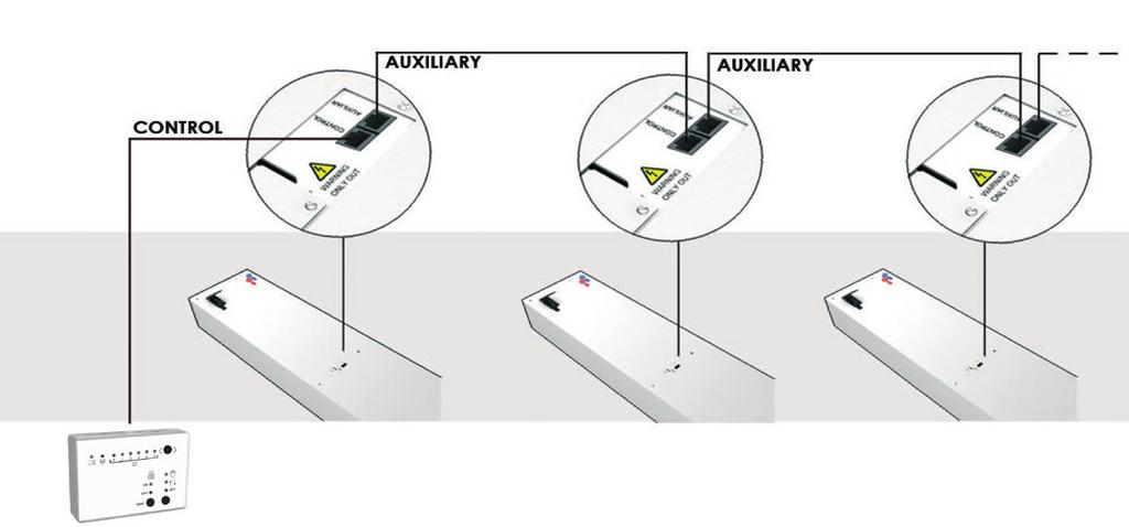 Se bild till höger-> 2) Kontrollera att RJ45 kabeln är inkopplad på rätt port på luftridåns kretskort. Kabeln mellan reglerpanelen och luftridån måste vara ansluten på porten CONTROL.