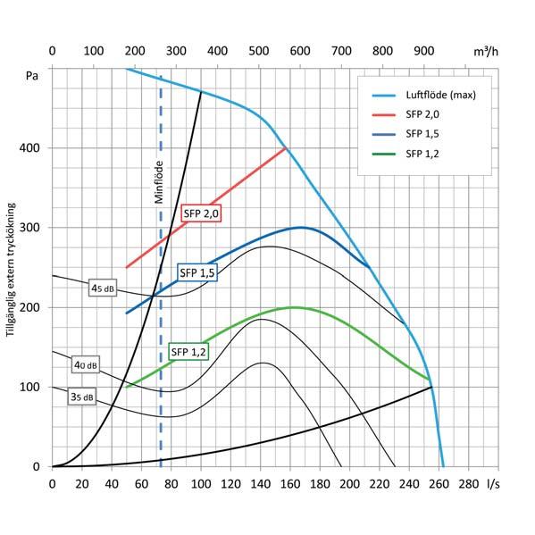 Så här läses diagrammen Luftflödesdiagram Tilluftstemperatur FREE 23 Vid 2DUToch+22DIN C DUT och +22 C DIN 25 5 75 1 125 19 18 2 % mer frånluft q 5 % mer frånluft q r ur tu ra er pe mp em te tst