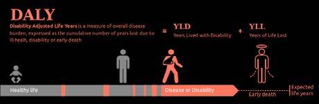 it Global Burden of Disease Global sjukdomsbörda Hur mäter man