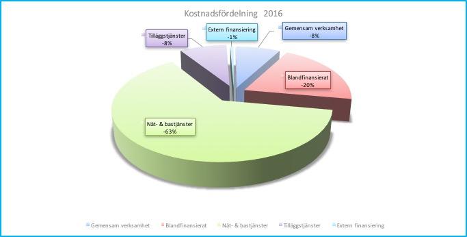 Det gäller i huvudsak anslutningen av de konstnärliga högskolorna och kostnaderna för att det internationella forskningsnätet. 8.