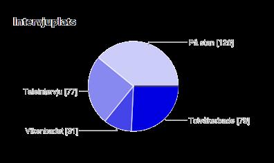 Bygg-Fast AB / Kävlinge kommun MMÖ LHE 2015-02-16 14052 40 (163) Statistiken redovisas i diagramform för bästa åskådlighet.