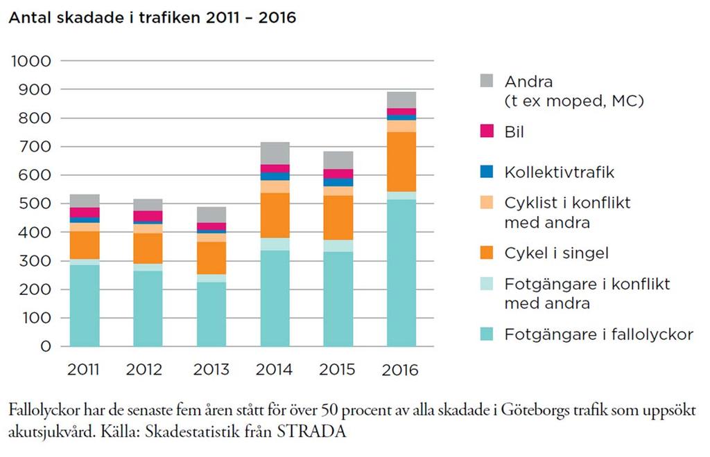 Fotgängare och olycksstatistik Fallolyckorna står för över hälften av alla skadade i trafiken Det är