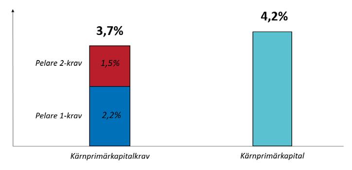 30 OKTOBER 2018 STORBANKERNAS PELARE 1-KRAV KOMMER ATT ÖKA 3 I bilden nedan illustreras detta. Diagram 1.