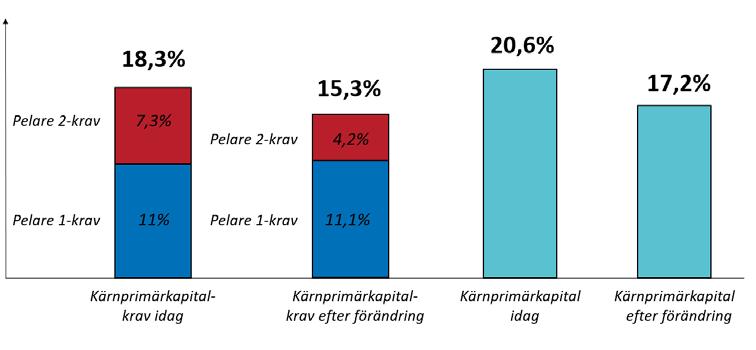 30 OKTOBER 2018 STORBANKERNAS PELARE 1-KRAV KOMMER ATT ÖKA 6 Diagram 4.