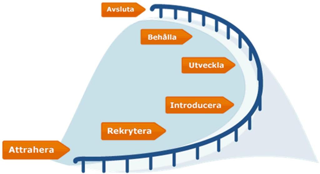 Kompetensförsörjning Attrahera Rekrytera