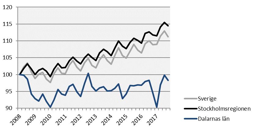 Sysselsättning Index 100 = 2008 kv1 Antal Förändring Förändring (%) sedan, 2017 kv4 årstakt* 2008 kv1 2010 kv1 2016 kv4 Sverige 5 025 200