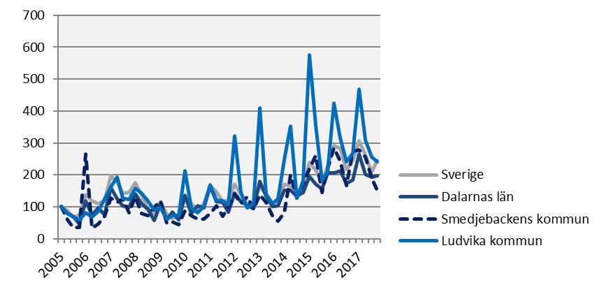 Nyanmälda platser på arbetsförmedlingen Index 100 = 2005 kv1 2017 kv4 Årstakt* Antal Utv., % Antal Utv.