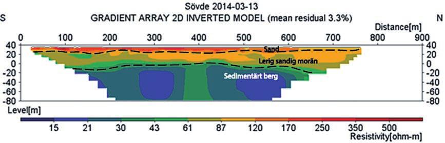 Figur 5. Resistivitetsprofil, ERT. ERT Resultat från ERT innehöll en del brusiga datapunkter, p.g.a. dålig kontakt mellan elektroderna och den torra sanden i markytan, vilka redigerades bort före inversion.