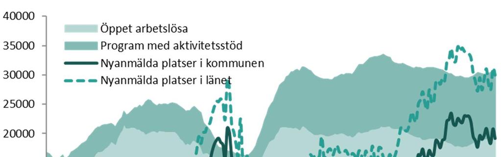 Utvecklingen av inskrivna arbetslösa och nyanmälda platser, säsongsrensat Det finns en samvariation mellan antalet personer som är i program med aktivitetsstöd, öppet arbetslösa och antalet nyanmälda