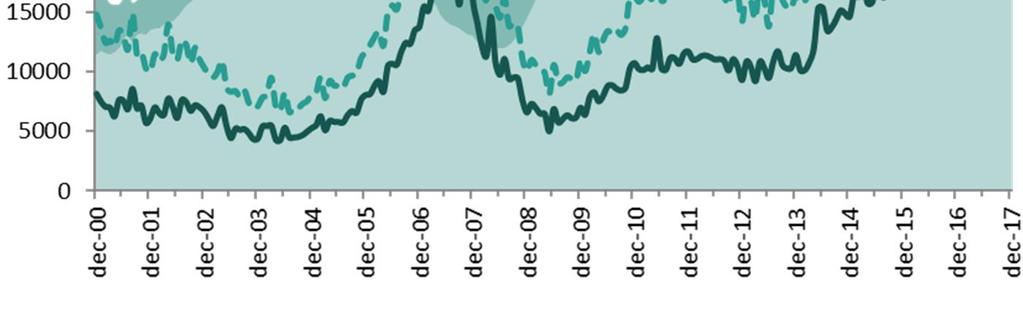 När antalet öppet arbetslösa och sökande i program med aktivitetsstöd var lågt under 2007 och 2008 var antalet nyanmälda platser hos Arbetsförmedlingen högt.