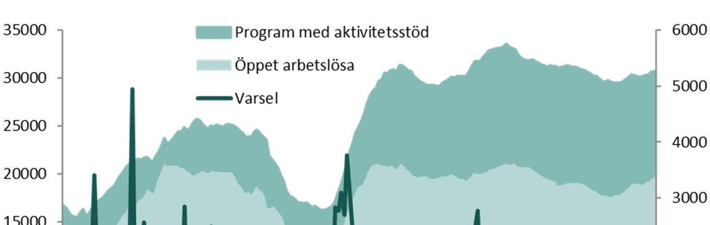 antalet varsel i länet, december 2000 december 2017.