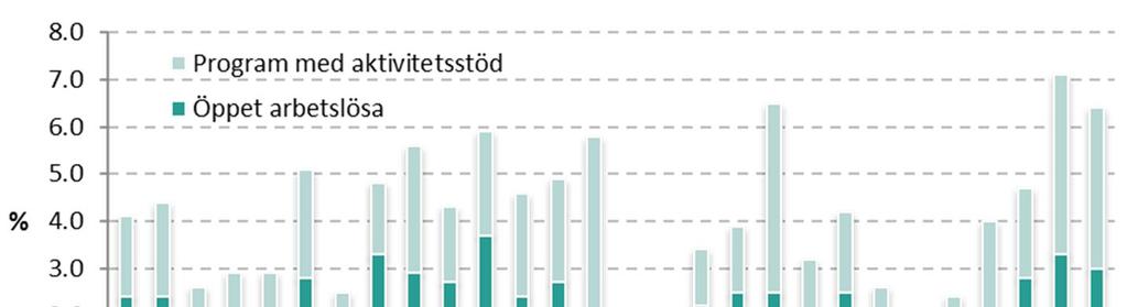 I nästan hälften av kommunerna har andelen öppet arbetslösa i denna åldersgrupp ökat mellan 2016 och 2017.