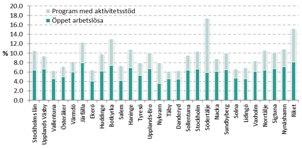 För utrikes födda i åldrarna 16 64 år var andelen öppet arbetslösa eller i program med aktivitetsstöd i Stockholms stad jämförbar med andelen för hela Stockholms län, se Figur 8.