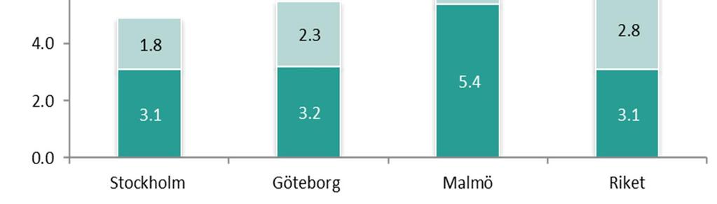 Arbetsförmedlingen) Som kan ses i Figur 10 var 3,9 procent av samtliga personer 18 24 år i Stockholm öppet arbetslösa eller i program med aktivitetsstöd i oktober 2017.