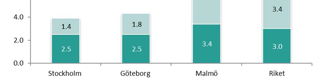 I Göteborg var den 4,3 procent och i riket var 6,4 procent av ungdomarna arbetslösa. Orsaken till den högre nivån i Malmö var en relativt större andel unga i program med aktivitetsstöd.