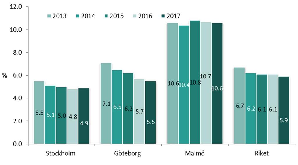 Figur 12 Andel av befolkningen 16 64 år som var öppet arbetslösa eller i program med aktivitetsstöd i storstadskommunerna, oktober 2013-oktober 2017.