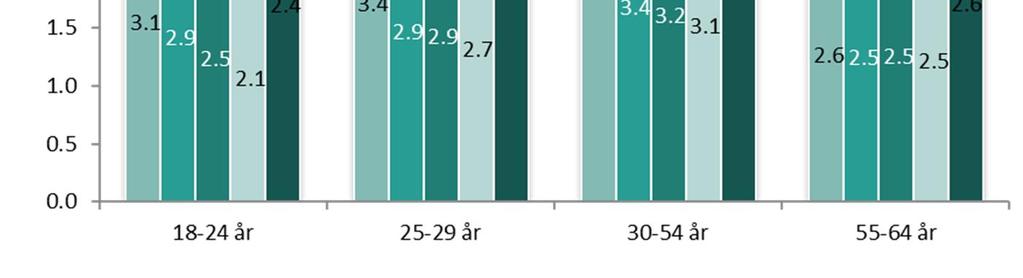 I åldersklassen 55 64 år var andelen öppet arbetslösa oförändrad mellan 2014 och 2016. År 2017 ökade den dock svagt bland gruppen, med 0,2 procentenheter till 2,6 procent.