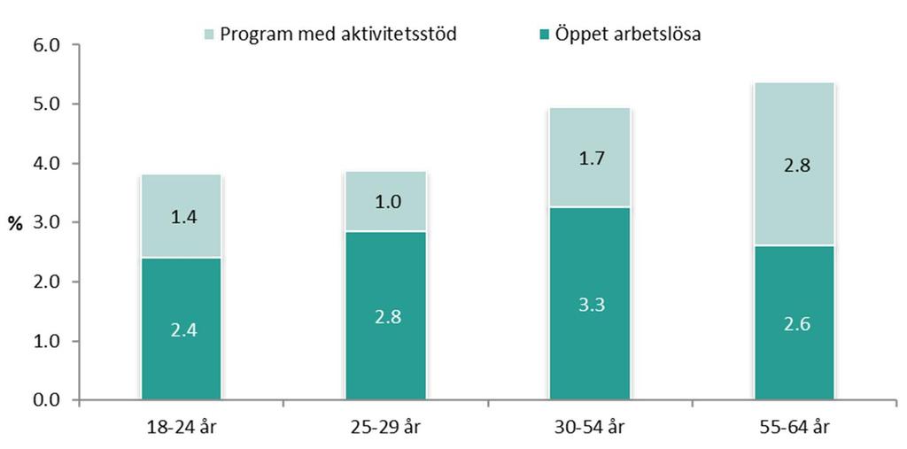 Att endast se till andelen öppet arbetslösa ger emellertid inte en fullständig bild av i vilka åldersgrupper arbetslösheten är högst respektive lägst.