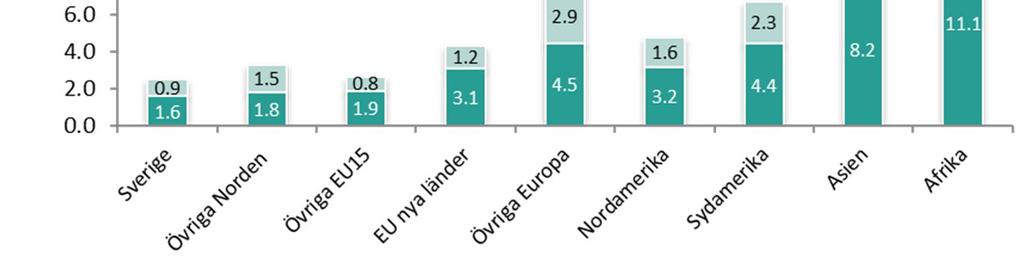 Figur 16 Andel av befolkningen 18 64 år i Stockholms stad som var öppet arbetslösa och i program med aktivitetsstöd fördelad efter födelseland, oktober 2017 (Källa: SCB) Personer födda