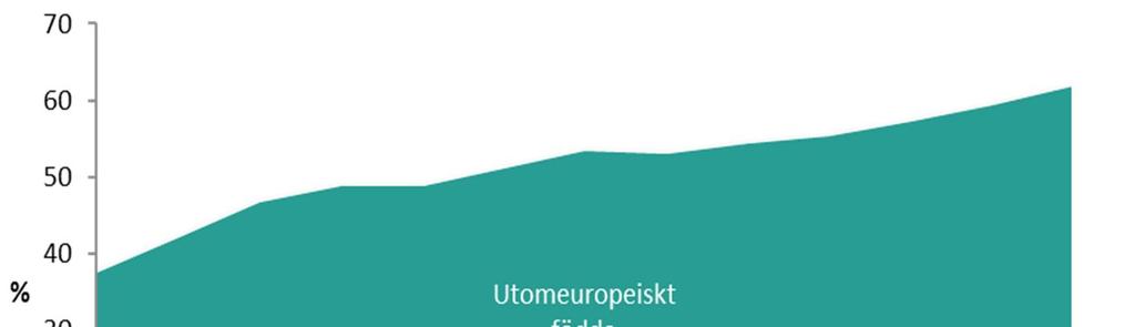 utan utgör även en allt större andel av de inskrivna arbetslösa totalt vilket kan ses i Figur 17.