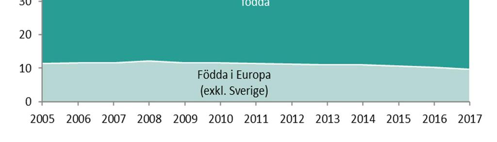 År 2005 var 26 procent av de öppet arbetslösa och i program med aktivitetsstöd födda utanför Europa. Motsvarande andel 2017 var 52 procent.