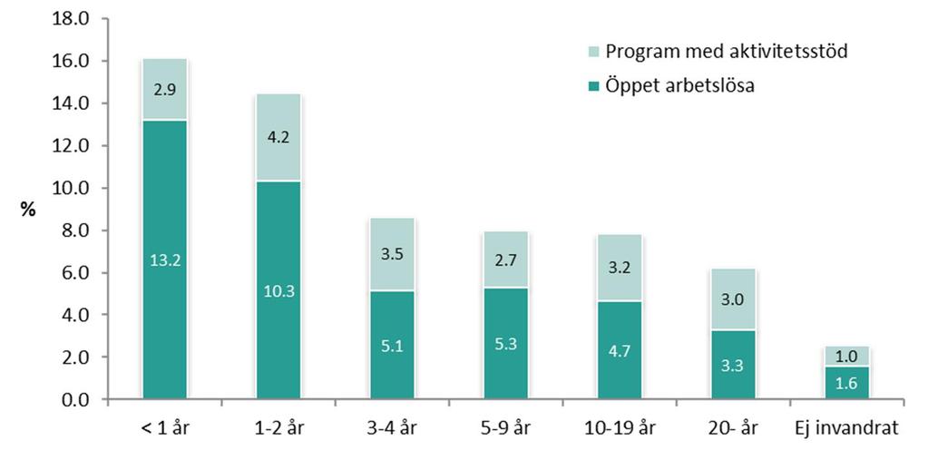 Figur 19 Andel av befolkningen 18 64 år i Stockholms stad som var öppet arbetslösa och i program med aktivitetsstöd fördelad efter vistelsetid sedan invandring, oktober 2017.