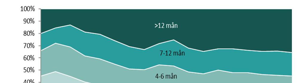 att andelen sedan dess har ökat med över 20 procentenheter. Anmälningstiderna på Arbetsförmedlingen är nu på liknande nivåer som de var i slutet på 1990-talet.