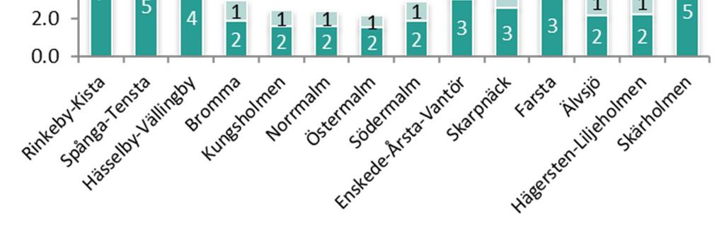Figur 27 Andel av befolkningen 18-64 år i Stockholms stad som var öppet arbetslösa och i program med aktivitetsstöd fördelad efter stadsdelsområde, oktober 2017 (Källa: SCB) Förändring av andelen