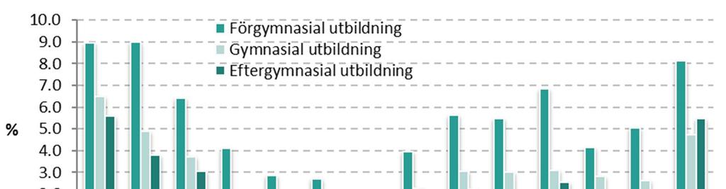 Utbildningsnivå Andelen öppet arbetslösa skiljer sig för grupper med olika utbildningsnivå, se Figur 31.