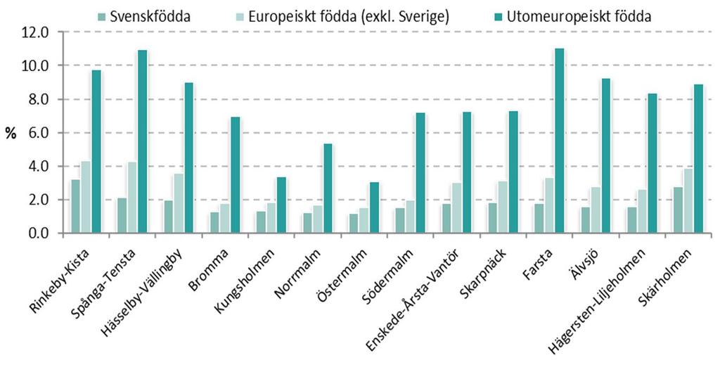 Födelseland Det finns även skillnader i andelen öppet arbetslösa beroende på födelseland. Störst är skillnaden mellan inrikes födda och personer födda utanför Europa vilket kan ses i Figur 32.