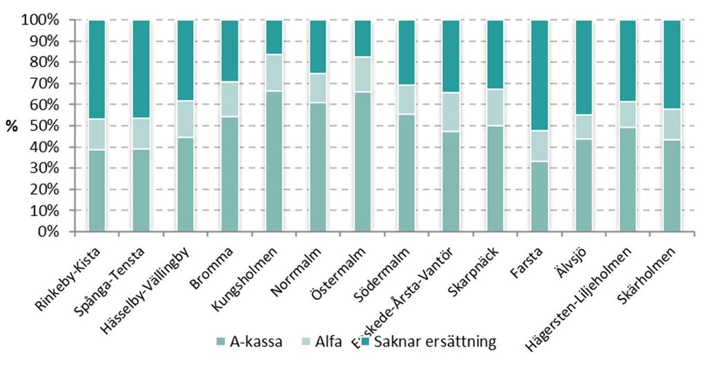 Figur 34 Andel av de öppet arbetslösa 18-64 år i Stockholms stad som hade arbetslöshetsersättning och som saknade ersättning fördelad efter stadsdelsområde, oktober 2017.