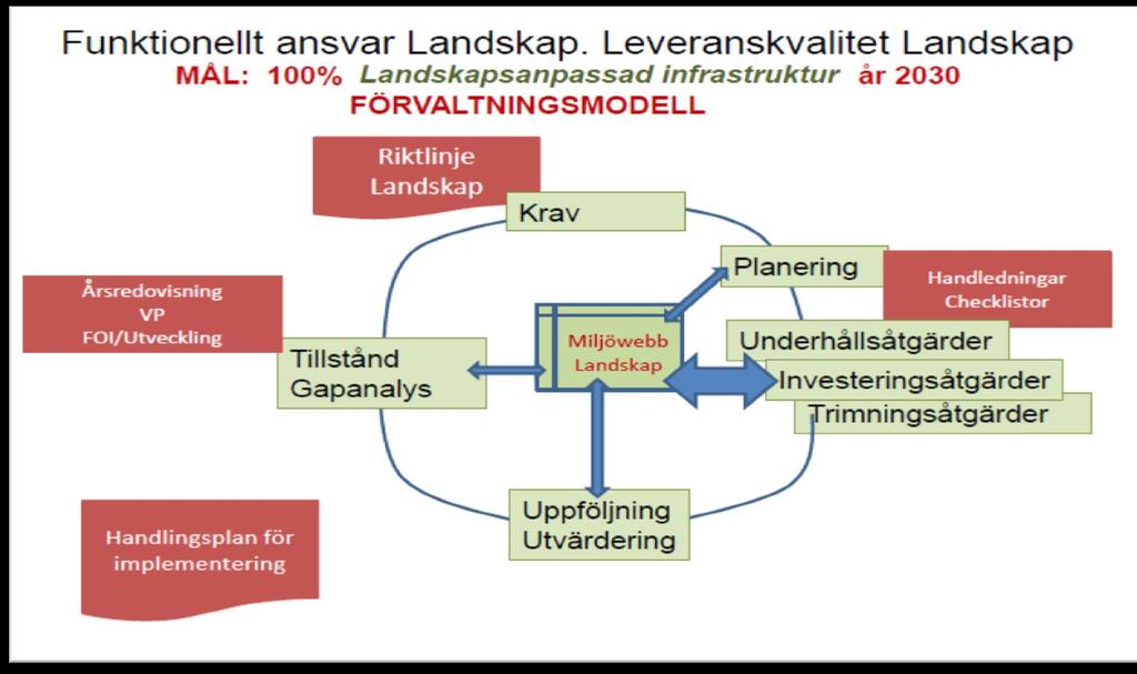 Myndigheter: Trafikverket styr utifrån landskap Landskap är en av TRV:s leveranskvaliteter Analys och mål kring landskap i underlaget till regeringen Riktlinje