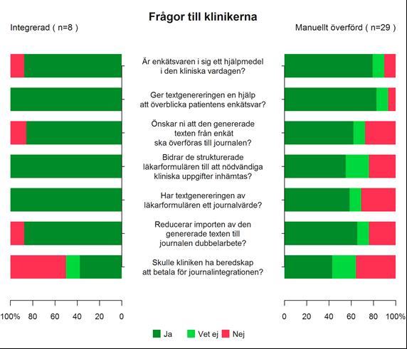 Överföring från GynOp till journal klinikernas omdöme 11 kliniker med integration 36 kliniker utan journalintegration Vid integrerad