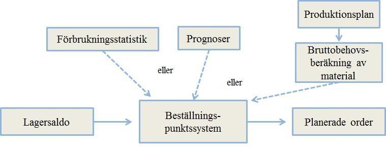 Figur 2: Figuren visar Mattson och Jonsson (2003) beskrivning av informationsflöde vid tillämpning av beställningspunktssystem.