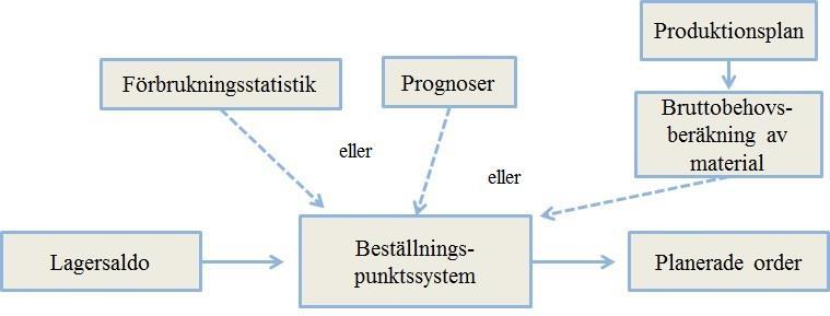 Figur 2: Figuren visar Mattson och Jonsson (2003) beskrivning av informationsflöde vid tillämpning av beställningspunktssystem.
