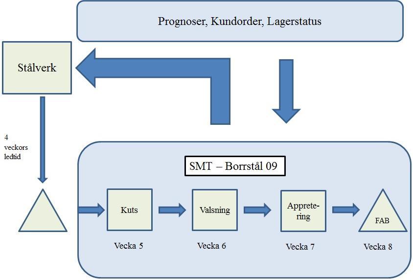 Figur 7: Figuren illustrerar planeringsprocessen vid SMT-Borrstål. Det kommer in information genom prognoser från kunder, lagerstatus och kundorder.