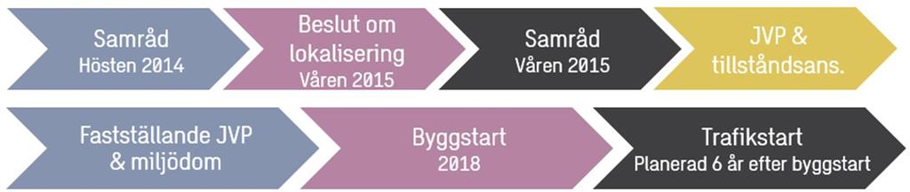 Utredning 32(52) Uppförande av tunnelbanans förlängning från Akalla till Barkarby 16 Under 214 inledde FUT den formella planläggningsprocessen för att ta fram en järnvägsplan för utbyggnaden av