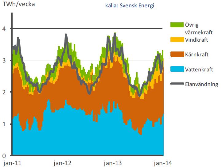 Förbrukning+Export=Produktion+Import Liten import/export Kärnkraftel Max produktion Sommaruppehåll