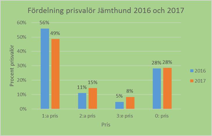 Diagrammet visar prisfördelningen på allajaktprov med Jämthund under provsäsongen 2016 och 2017.