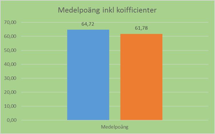 Medelpoängen för